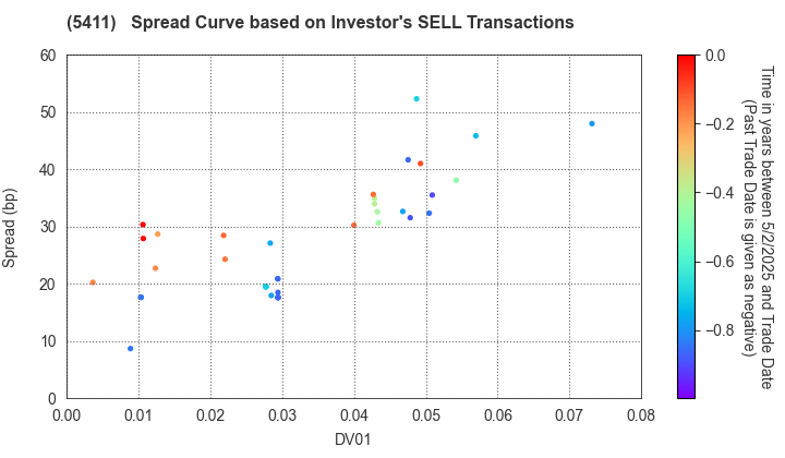 JFE Holdings, Inc.: The Spread Curve based on Investor's SELL Transactions