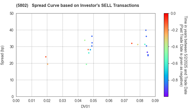 Sumitomo Electric Industries, Ltd.: The Spread Curve based on Investor's SELL Transactions