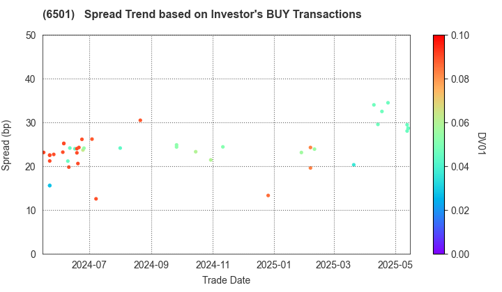 Hitachi, Ltd.: The Spread Trend based on Investor's BUY Transactions