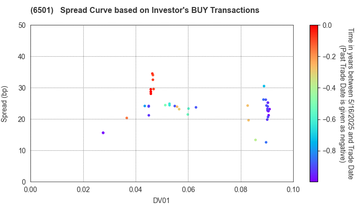 Hitachi, Ltd.: The Spread Curve based on Investor's BUY Transactions