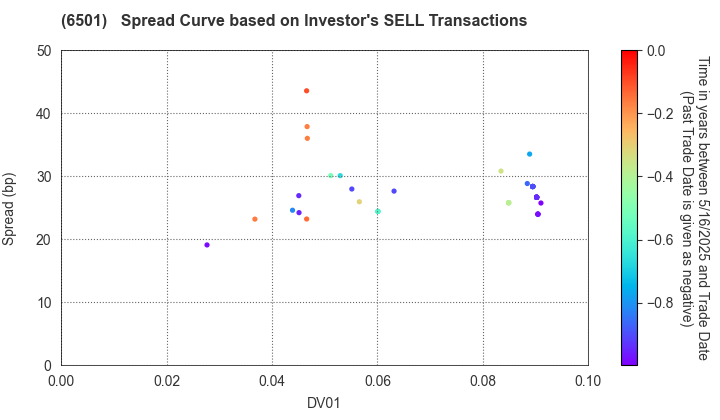 Hitachi, Ltd.: The Spread Curve based on Investor's SELL Transactions