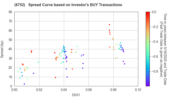 Panasonic Holdings Corporation: The Spread Curve based on Investor's BUY Transactions