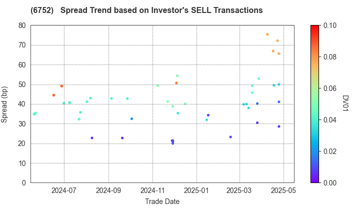 Panasonic Holdings Corporation: The Spread Trend based on Investor's SELL Transactions