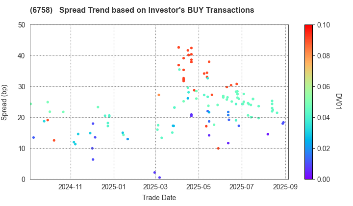SONY GROUP CORPORATION: The Spread Trend based on Investor's BUY Transactions
