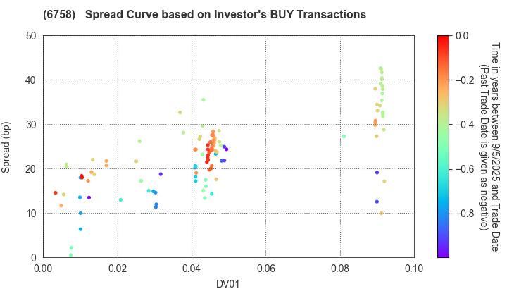 SONY GROUP CORPORATION: The Spread Curve based on Investor's BUY Transactions