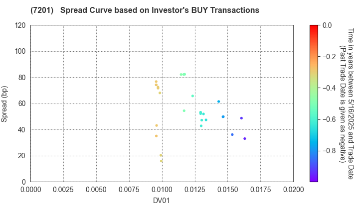 NISSAN MOTOR CO.,LTD.: The Spread Curve based on Investor's BUY Transactions