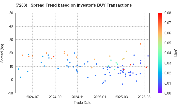 TOYOTA MOTOR CORPORATION: The Spread Trend based on Investor's BUY Transactions