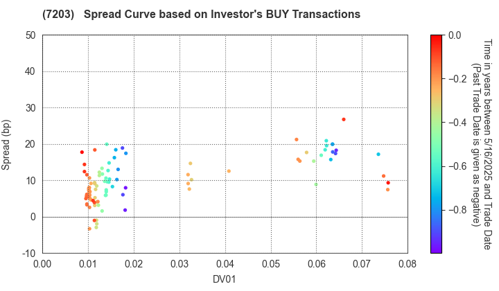 TOYOTA MOTOR CORPORATION: The Spread Curve based on Investor's BUY Transactions