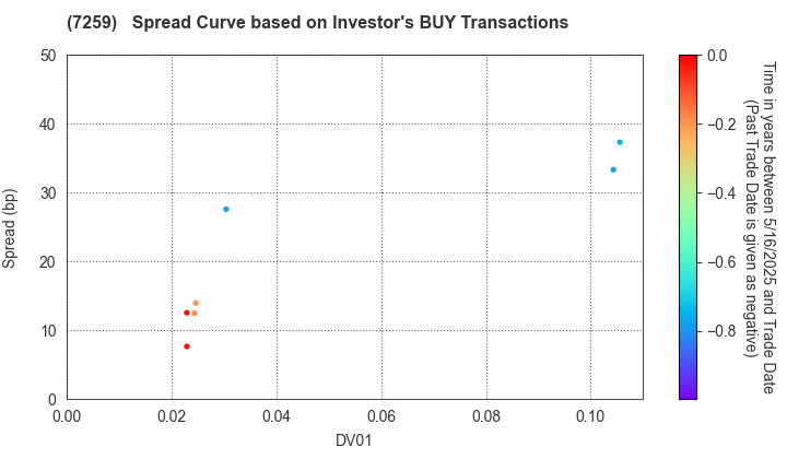 AISIN CORPORATION: The Spread Curve based on Investor's BUY Transactions