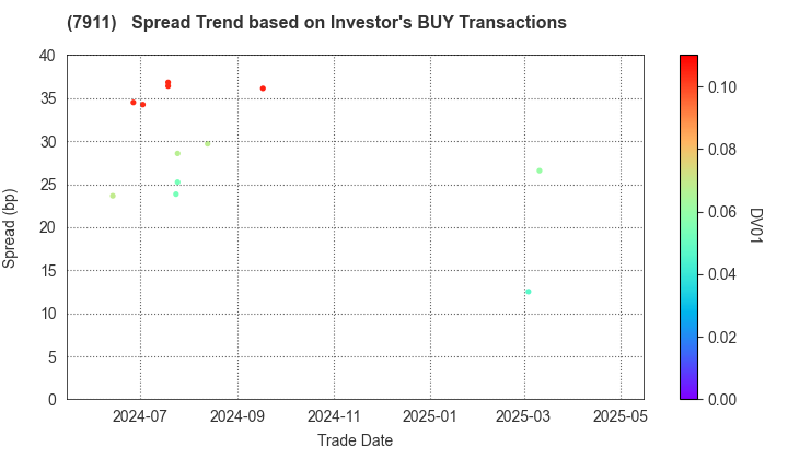 TOPPAN Holdings Inc.: The Spread Trend based on Investor's BUY Transactions