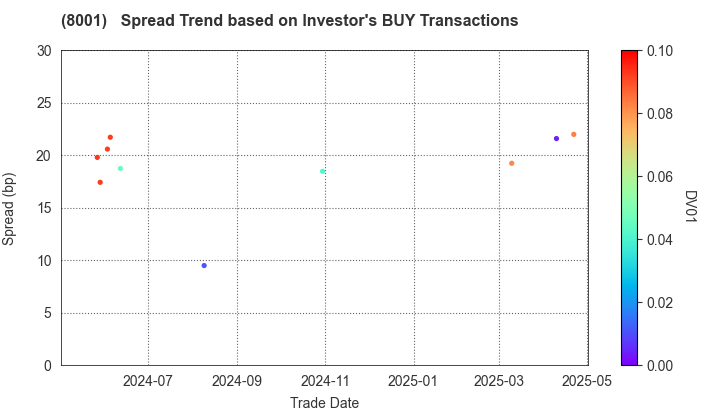 ITOCHU Corporation: The Spread Trend based on Investor's BUY Transactions