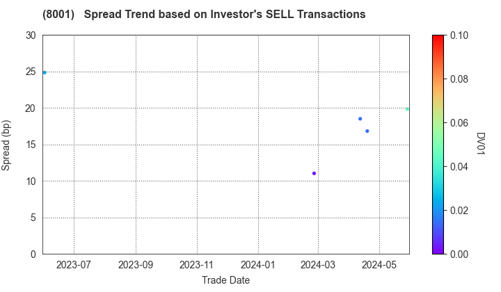 ITOCHU Corporation: The Spread Trend based on Investor's SELL Transactions