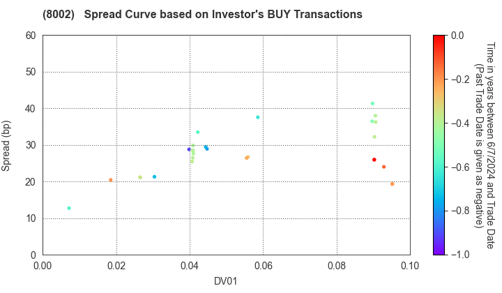 Marubeni Corporation: The Spread Curve based on Investor's BUY Transactions