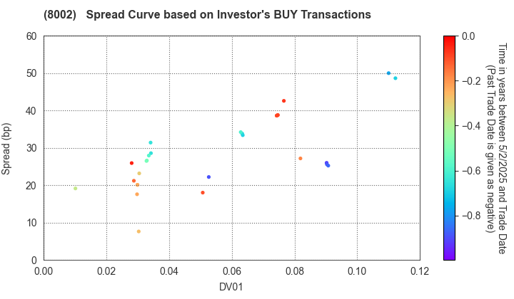 Marubeni Corporation: The Spread Curve based on Investor's BUY Transactions