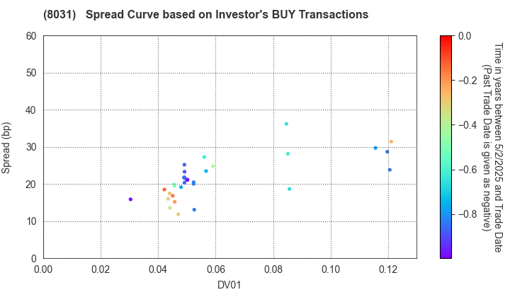 MITSUI & CO.,LTD.: The Spread Curve based on Investor's BUY Transactions