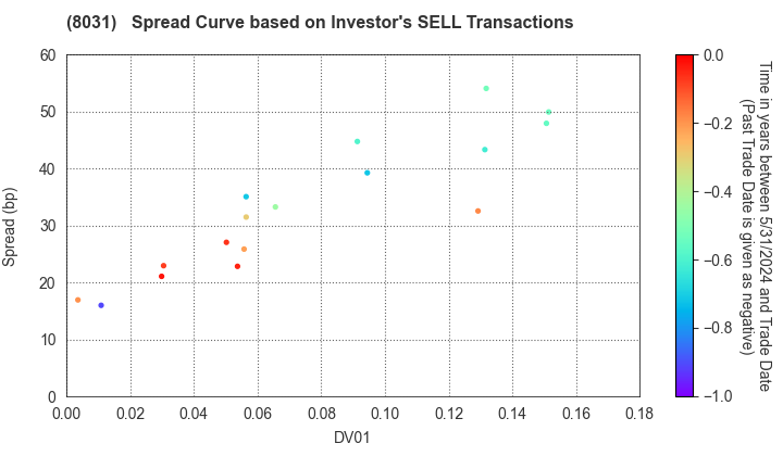 MITSUI & CO.,LTD.: The Spread Curve based on Investor's SELL Transactions