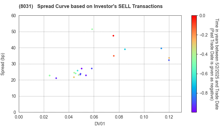 MITSUI & CO.,LTD.: The Spread Curve based on Investor's SELL Transactions