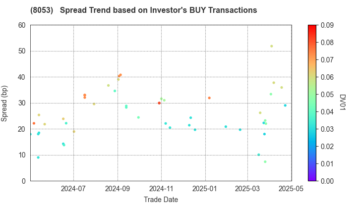 SUMITOMO CORPORATION: The Spread Trend based on Investor's BUY Transactions