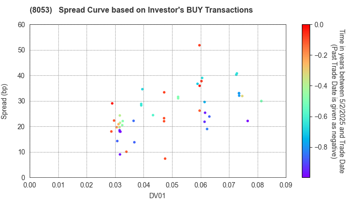 SUMITOMO CORPORATION: The Spread Curve based on Investor's BUY Transactions