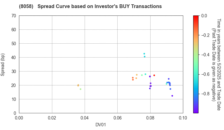 Mitsubishi Corporation: The Spread Curve based on Investor's BUY Transactions