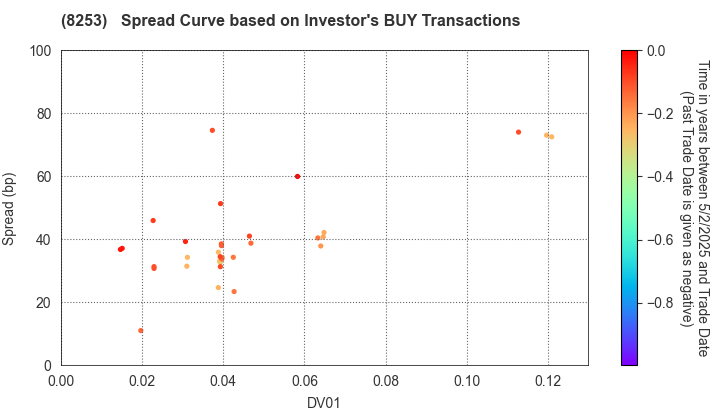 Credit Saison Co.,Ltd.: The Spread Curve based on Investor's BUY Transactions