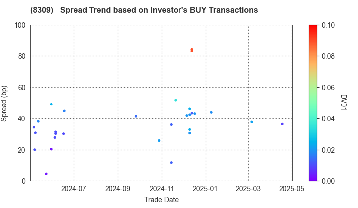 Sumitomo Mitsui Trust Group, Inc.: The Spread Trend based on Investor's BUY Transactions