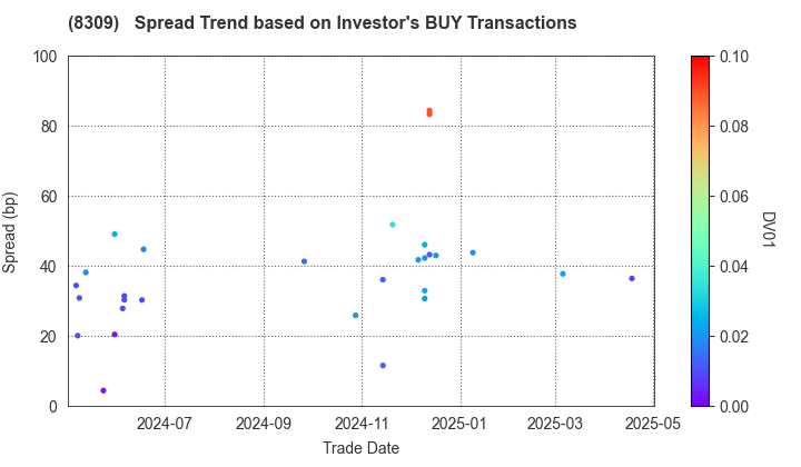 Sumitomo Mitsui Trust Holdings,Inc.: The Spread Trend based on Investor's BUY Transactions