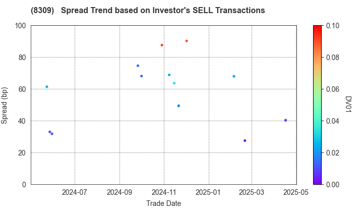 Sumitomo Mitsui Trust Group, Inc.: The Spread Trend based on Investor's SELL Transactions