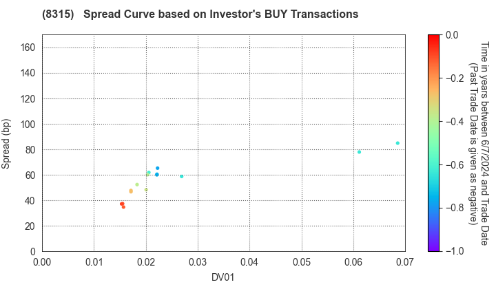 MUFG Bank, Ltd.: The Spread Curve based on Investor's BUY Transactions