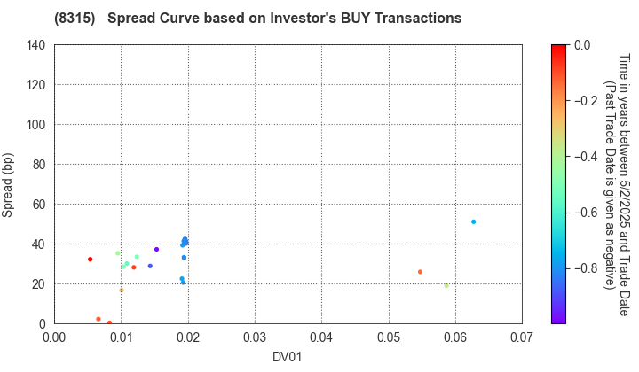 MUFG Bank, Ltd.: The Spread Curve based on Investor's BUY Transactions