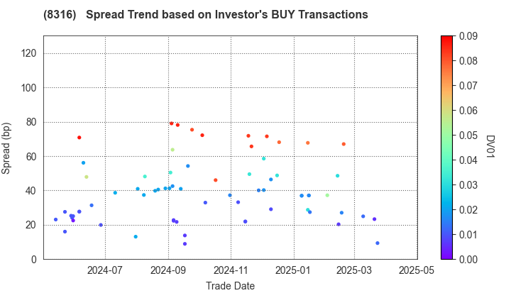 Sumitomo Mitsui Financial Group, Inc.: The Spread Trend based on Investor's BUY Transactions