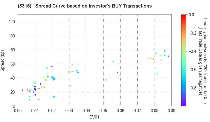 Sumitomo Mitsui Financial Group, Inc.: The Spread Curve based on Investor's BUY Transactions