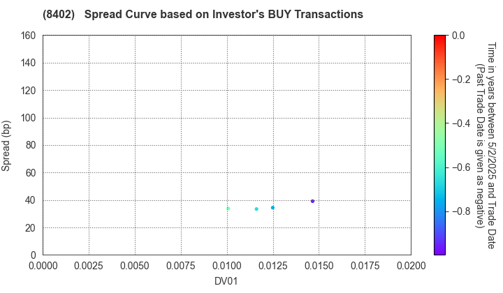 Mitsubishi UFJ Trust and Banking Corporation: The Spread Curve based on Investor's BUY Transactions