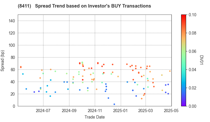 Mizuho Financial Group, Inc.: The Spread Trend based on Investor's BUY Transactions