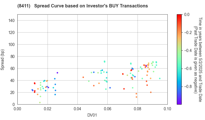 Mizuho Financial Group, Inc.: The Spread Curve based on Investor's BUY Transactions