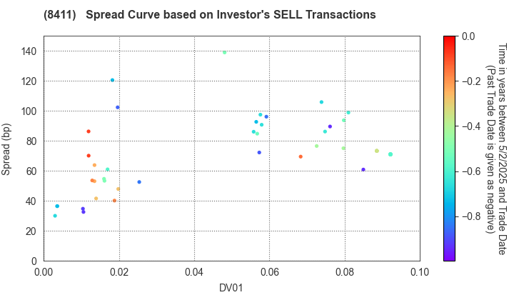 Mizuho Financial Group, Inc.: The Spread Curve based on Investor's SELL Transactions