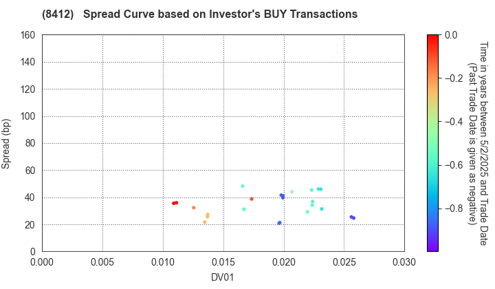 Sumitomo Mitsui Banking Corporation: The Spread Curve based on Investor's BUY Transactions