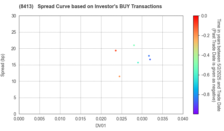 Mizuho Bank, Ltd.: The Spread Curve based on Investor's BUY Transactions