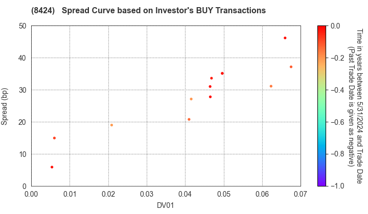 Fuyo General Lease Co.,Ltd.: The Spread Curve based on Investor's BUY Transactions
