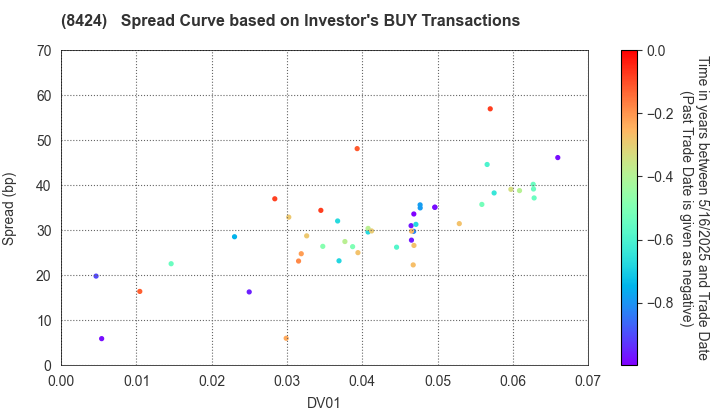 Fuyo General Lease Co.,Ltd.: The Spread Curve based on Investor's BUY Transactions