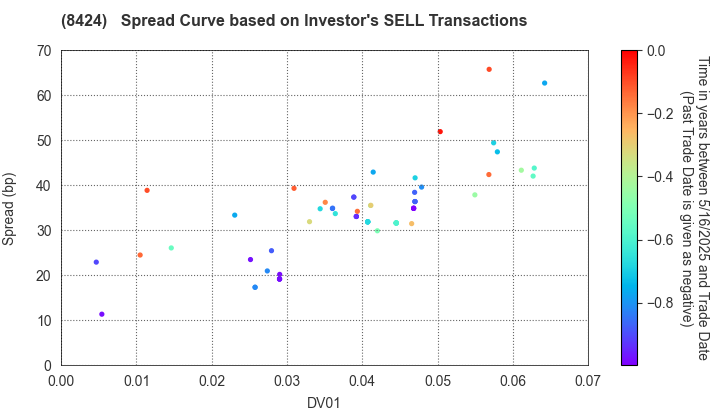 Fuyo General Lease Co.,Ltd.: The Spread Curve based on Investor's SELL Transactions