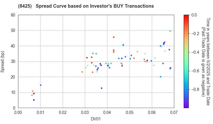 Mizuho Leasing Company,Limited: The Spread Curve based on Investor's BUY Transactions