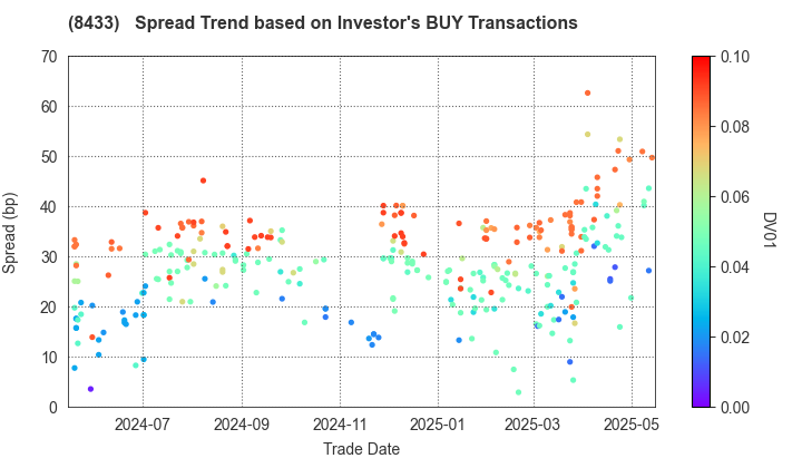 NTT FINANCE CORPORATION: The Spread Trend based on Investor's BUY Transactions