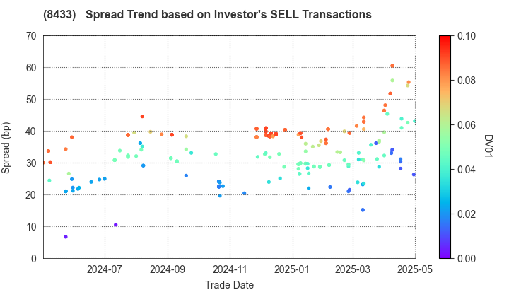 NTT FINANCE CORPORATION: The Spread Trend based on Investor's SELL Transactions