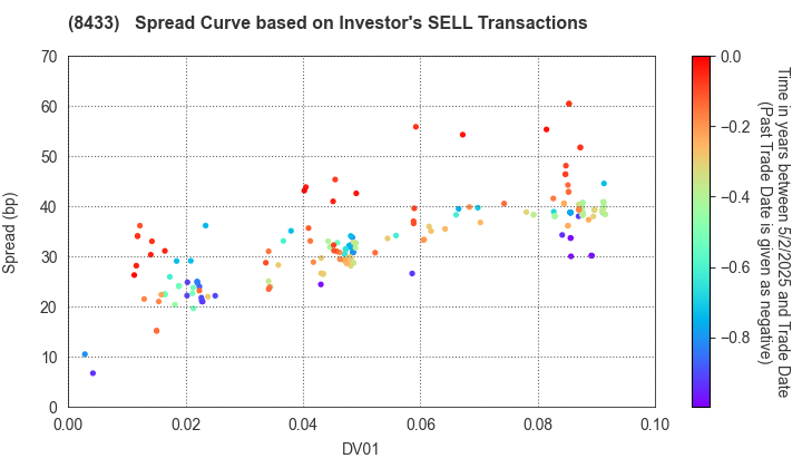 NTT FINANCE CORPORATION: The Spread Curve based on Investor's SELL Transactions