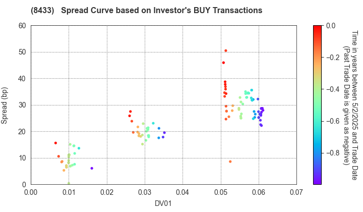 NTT FINANCE CORPORATION: The Spread Curve based on Investor's BUY Transactions