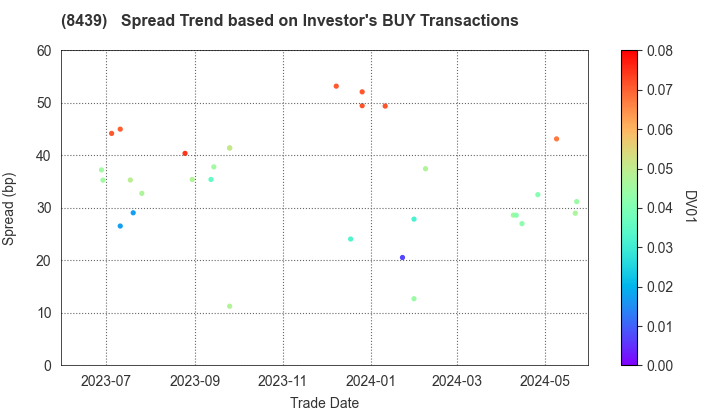 Tokyo Century Corporation: The Spread Trend based on Investor's BUY Transactions