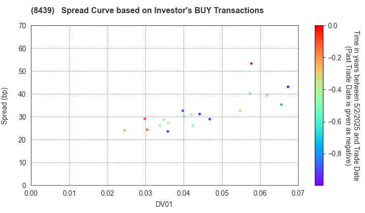 Tokyo Century Corporation: The Spread Curve based on Investor's BUY Transactions