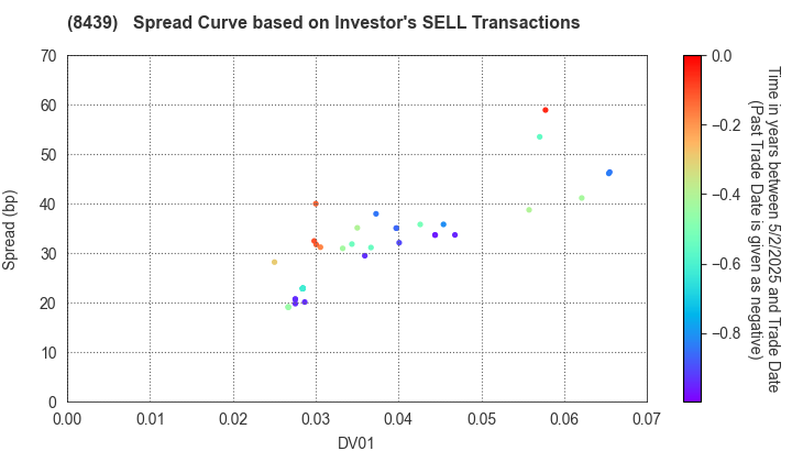 Tokyo Century Corporation: The Spread Curve based on Investor's SELL Transactions