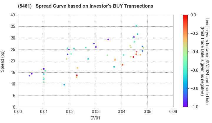 Honda Finance Co.,Ltd.: The Spread Curve based on Investor's BUY Transactions